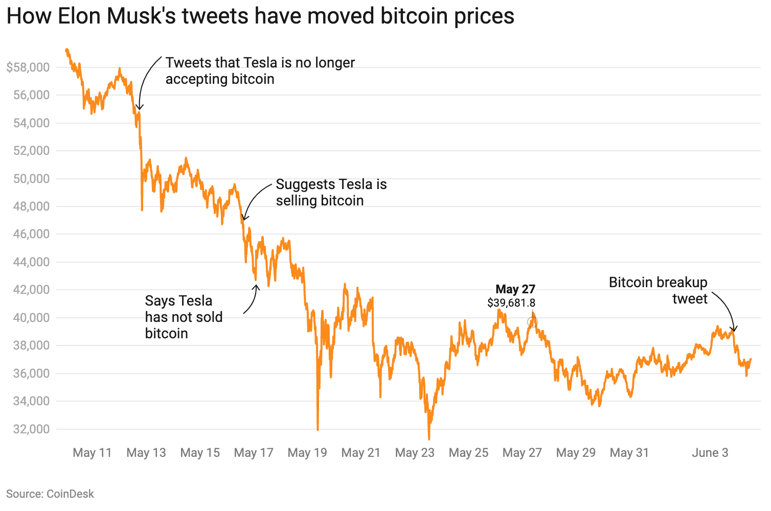 Bitcoin Kurs Elon Musk Tweets CoinDesk