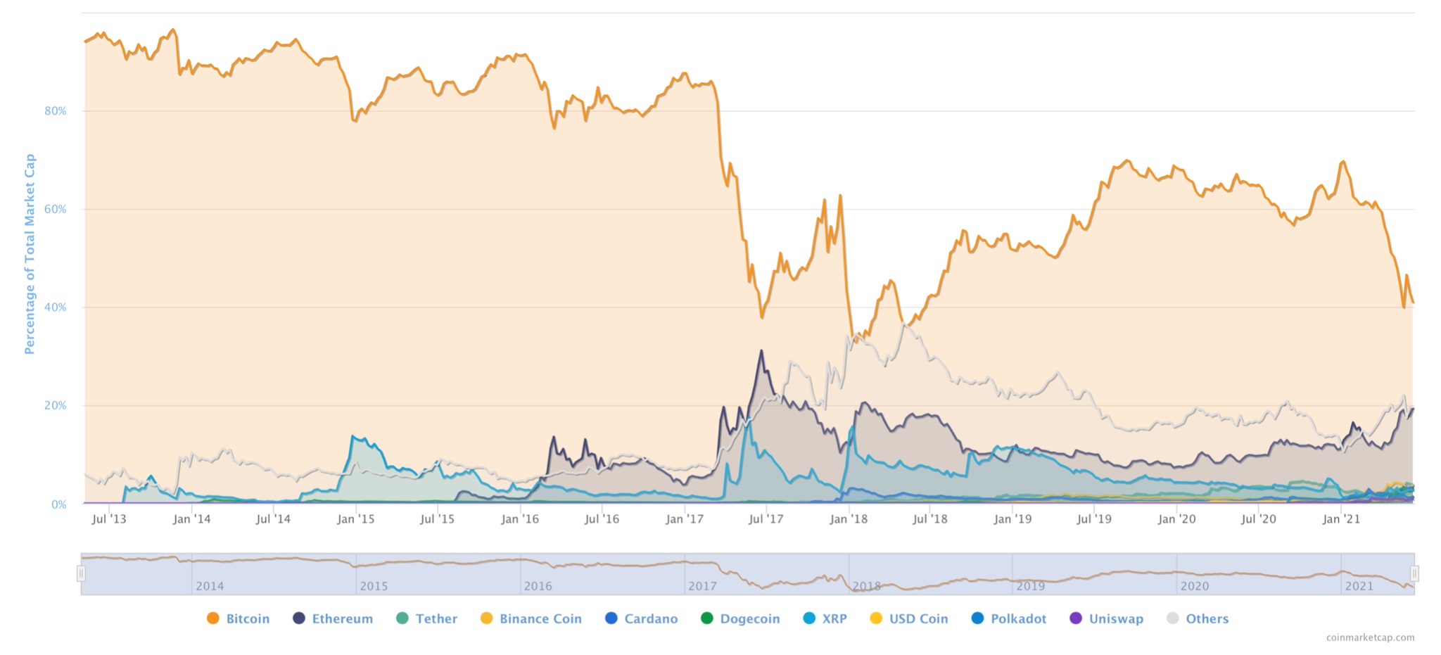 Total Crypto Market Cap - Bitcoin vs Ethereum